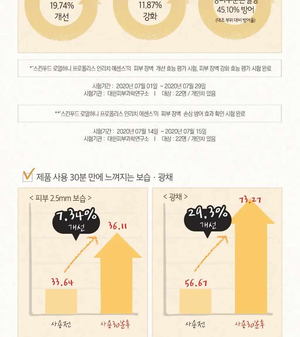 [끝판꿀광+트러블개선] 스킨푸드 로열허니 프로폴리스 인리치 에센스 상세페이지 25